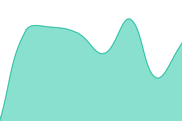 Response time graph