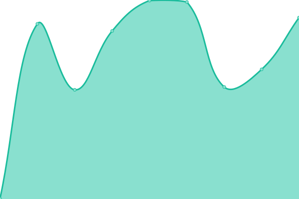 Response time graph