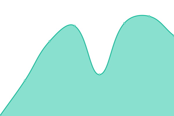 Response time graph