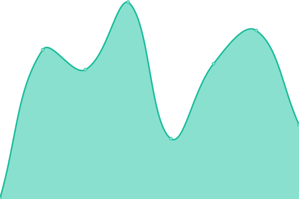 Response time graph