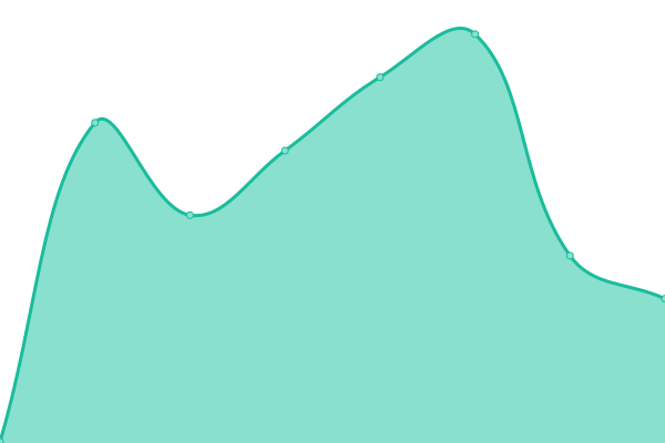 Response time graph