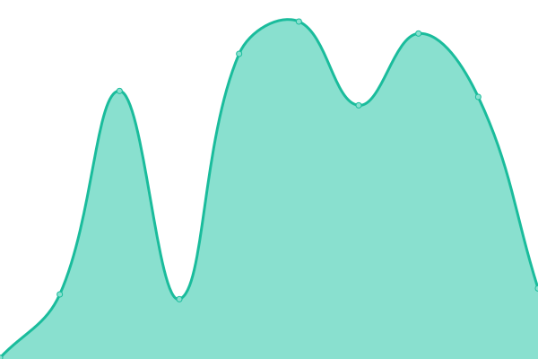 Response time graph