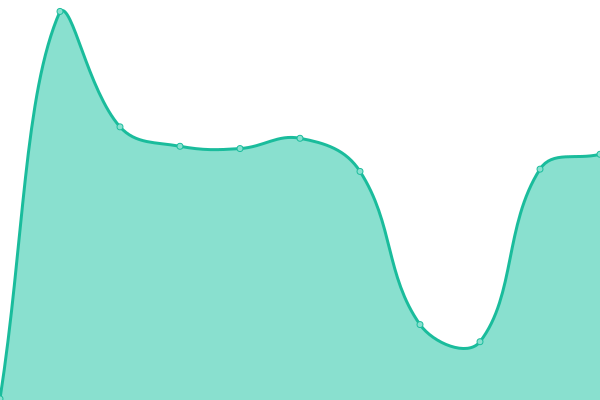 Response time graph