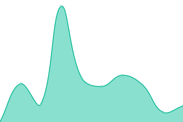 Response time graph