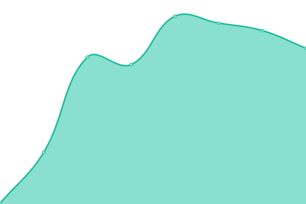 Response time graph