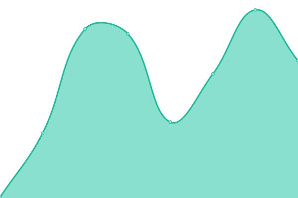 Response time graph