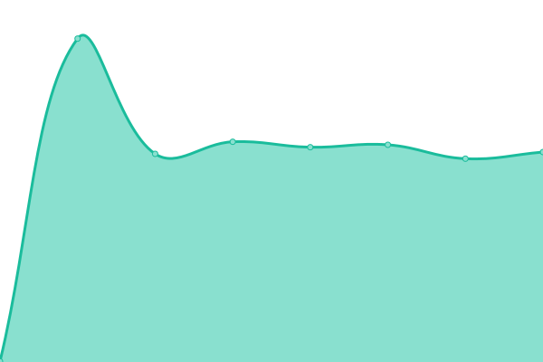 Response time graph