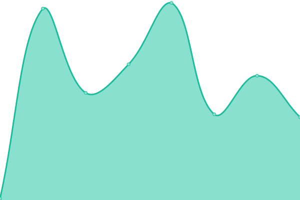 Response time graph