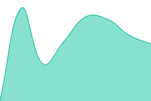 Response time graph