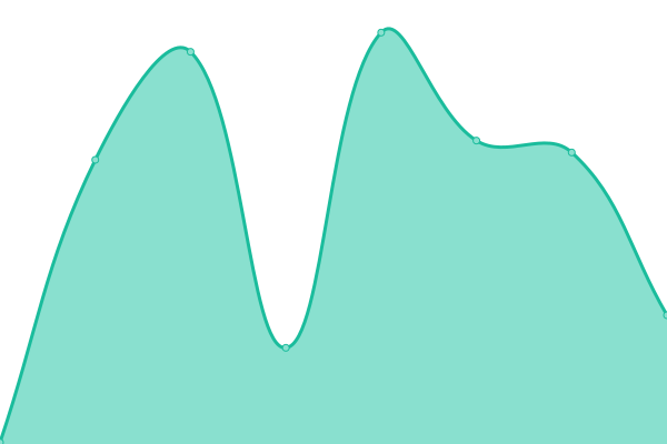 Response time graph