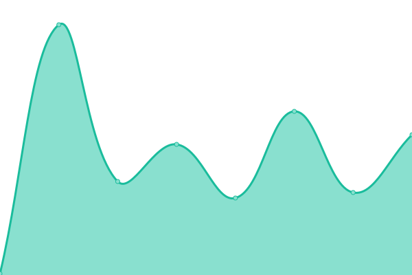 Response time graph