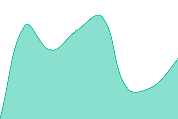 Response time graph