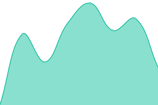 Response time graph