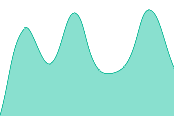 Response time graph