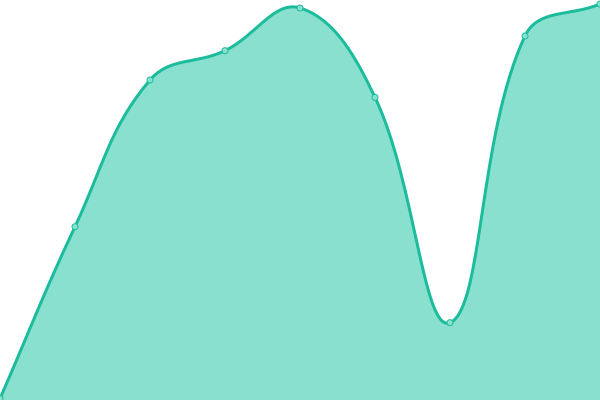 Response time graph