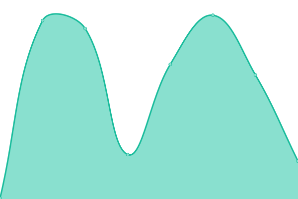 Response time graph