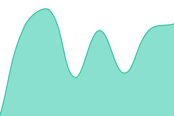 Response time graph