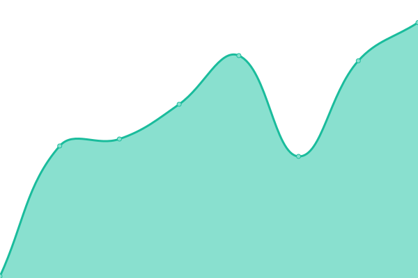 Response time graph