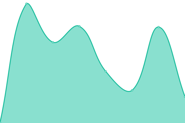 Response time graph