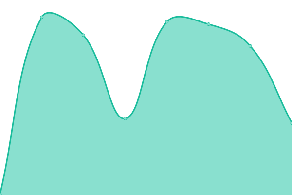 Response time graph