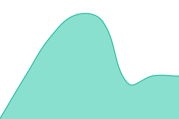 Response time graph