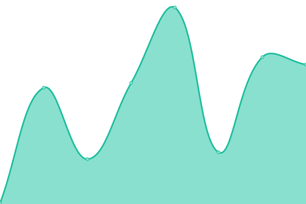 Response time graph