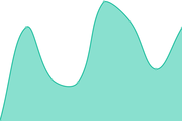 Response time graph