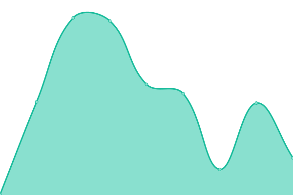 Response time graph