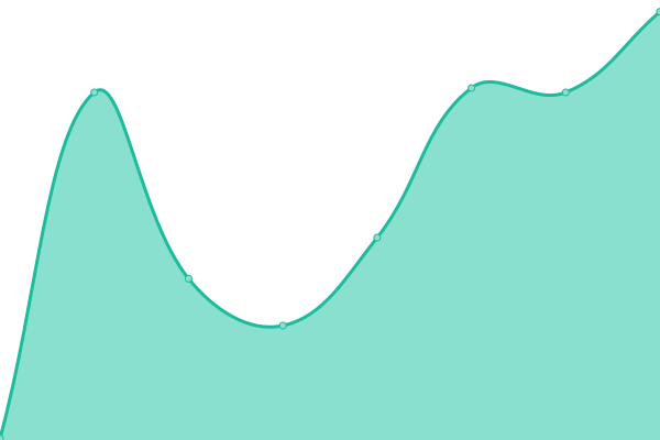 Response time graph