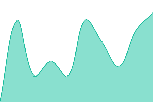 Response time graph