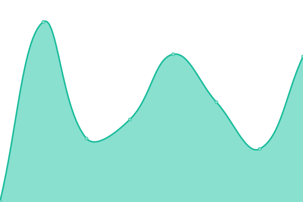 Response time graph