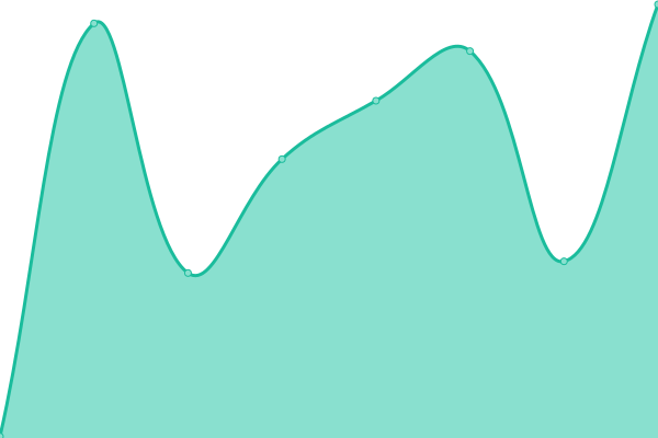 Response time graph