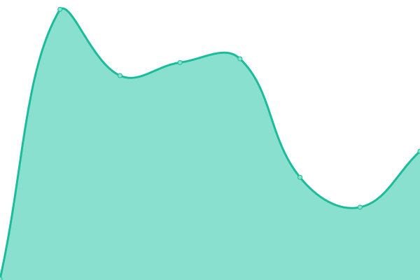 Response time graph