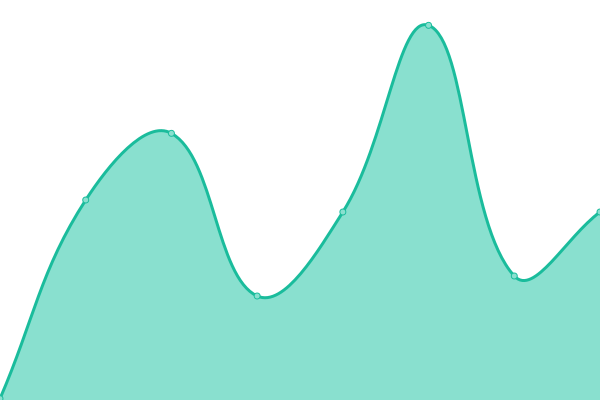 Response time graph