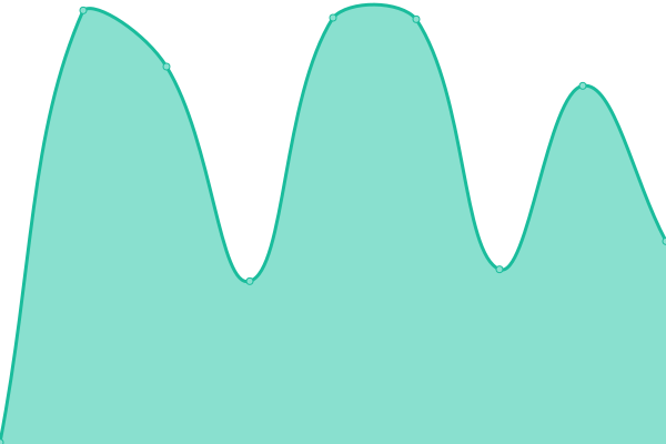 Response time graph