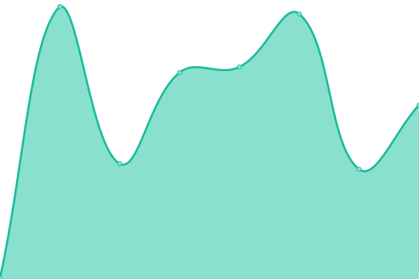 Response time graph