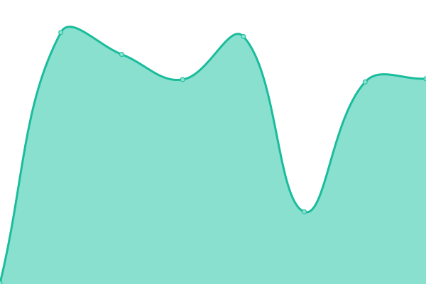 Response time graph