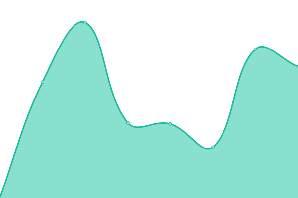 Response time graph