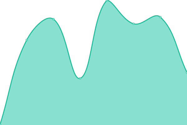 Response time graph