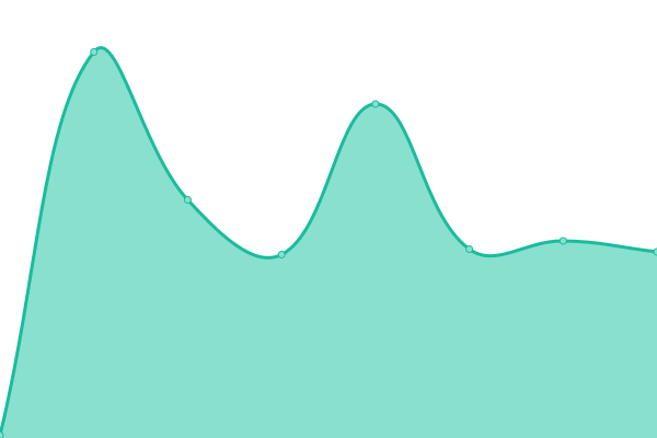 Response time graph