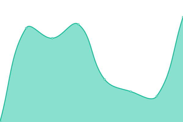 Response time graph