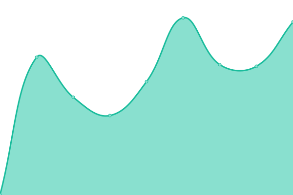 Response time graph