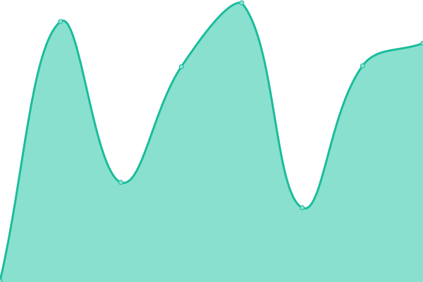 Response time graph