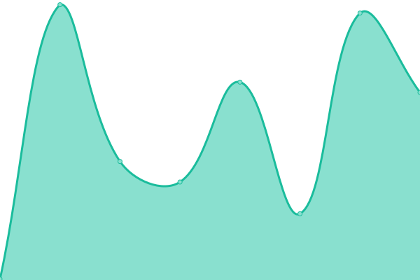 Response time graph