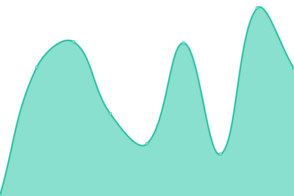 Response time graph