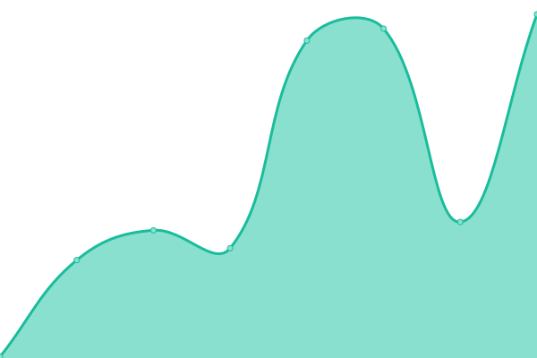 Response time graph