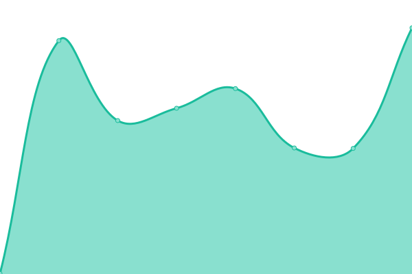 Response time graph