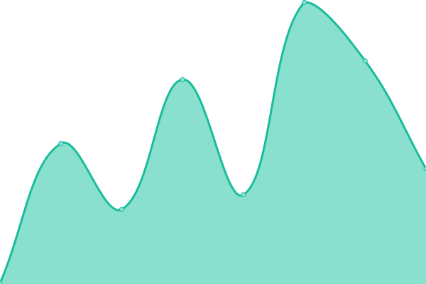 Response time graph