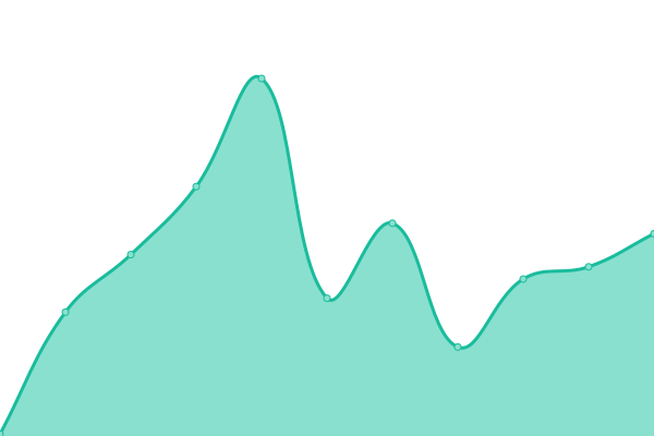 Response time graph