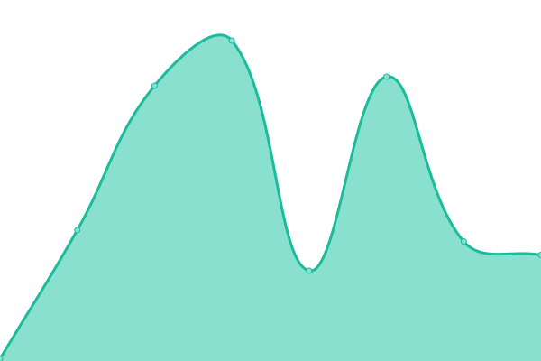 Response time graph